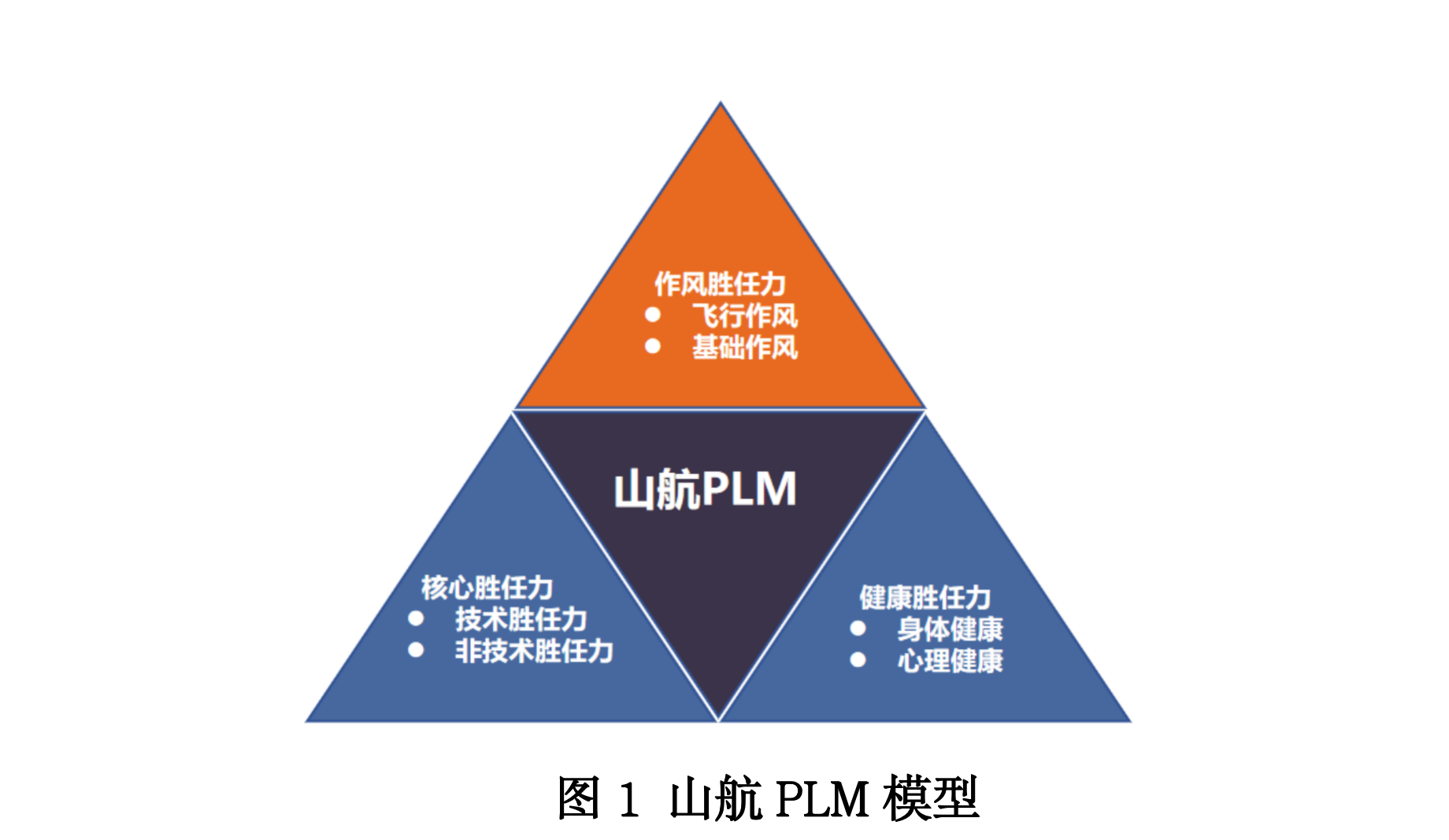 基于PLM胜任力的飞行学员管理实践