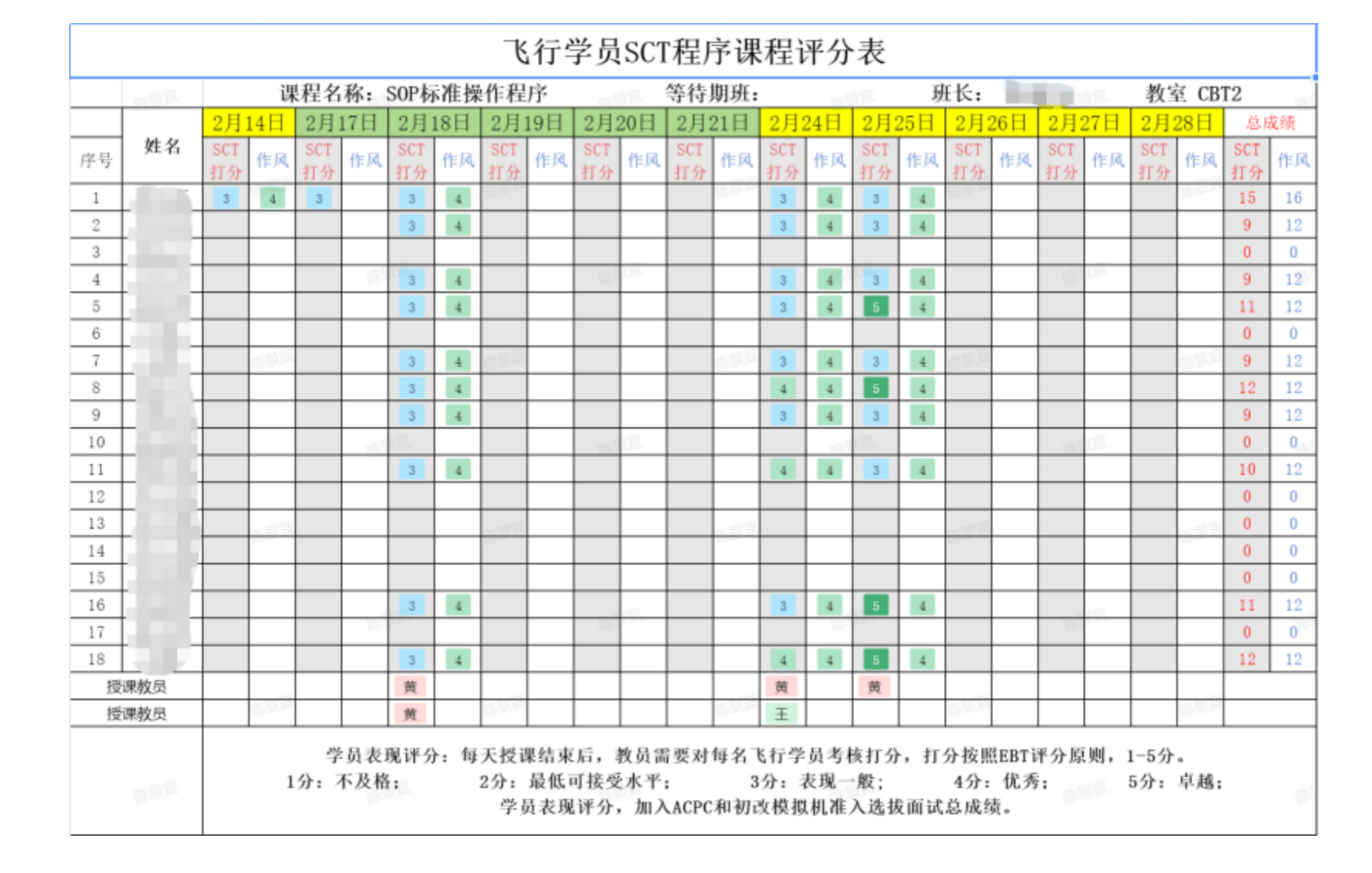表2 飞行学员SCT程序课程评分表