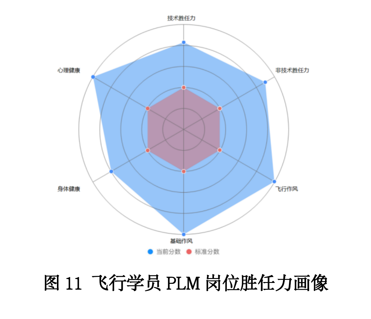 图11 飞行学员PLM岗位胜任力画像