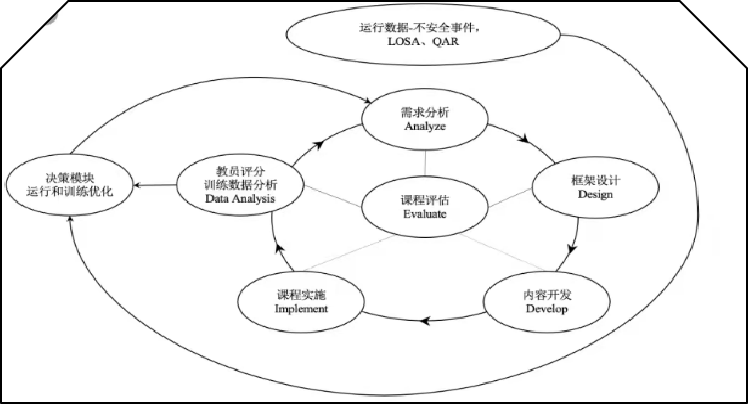 “TEM”框架下双循环数据驱动EBT训练 长处与应用研究