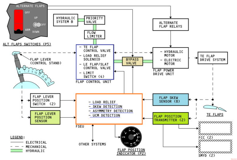 后缘襟翼故障浅析