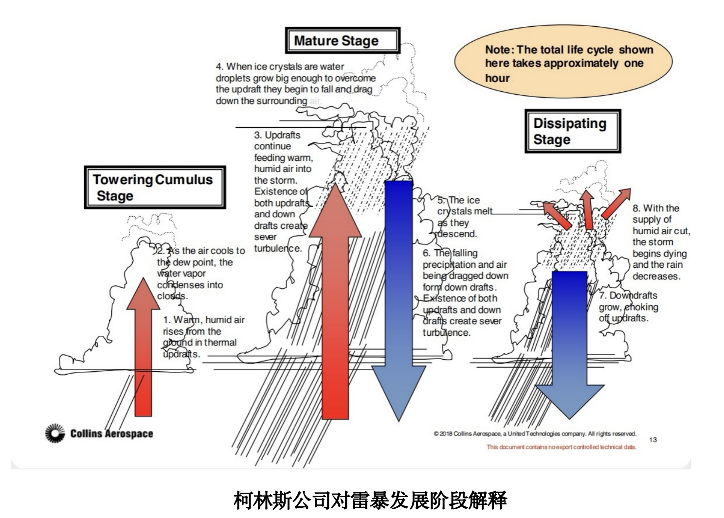 柯林斯公司对雷暴发展阶段解释