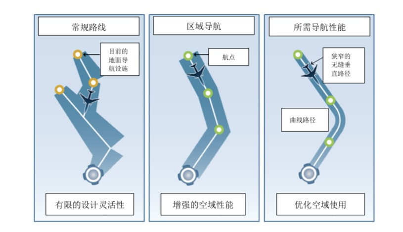 RNAV（GNSS）、RNP 与 RNAV（RNP）的区别