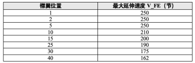 波音737NG襟翼超速防控：从适航设计到飞行实践的系统化探讨