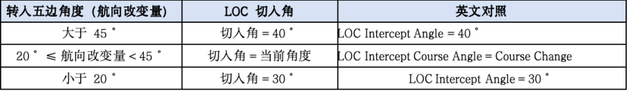 LOC CAP ACTIVE功能对ILS进近的影响分析