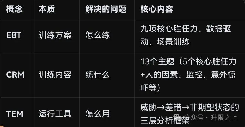 EBT、CRM、TEM 驾驶舱里的“三角支撑”
