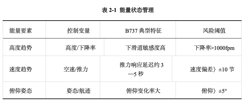 B737机型进近风险管理与机组作风建设
