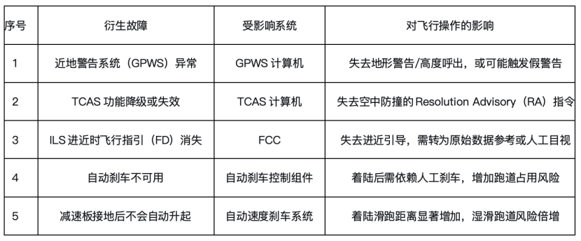 737-800无线电高度表故障的连锁反应与机组处置